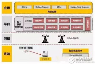 NB-IoT發(fā)展現(xiàn)狀、供應(yīng)鏈剖析與產(chǎn)業(yè)機(jī)遇挑戰(zhàn)
