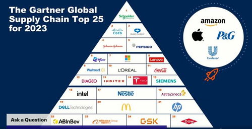 Gartner 2023年度供應鏈25強洞察 模型、流程與服務創新驅動企業韌性增長